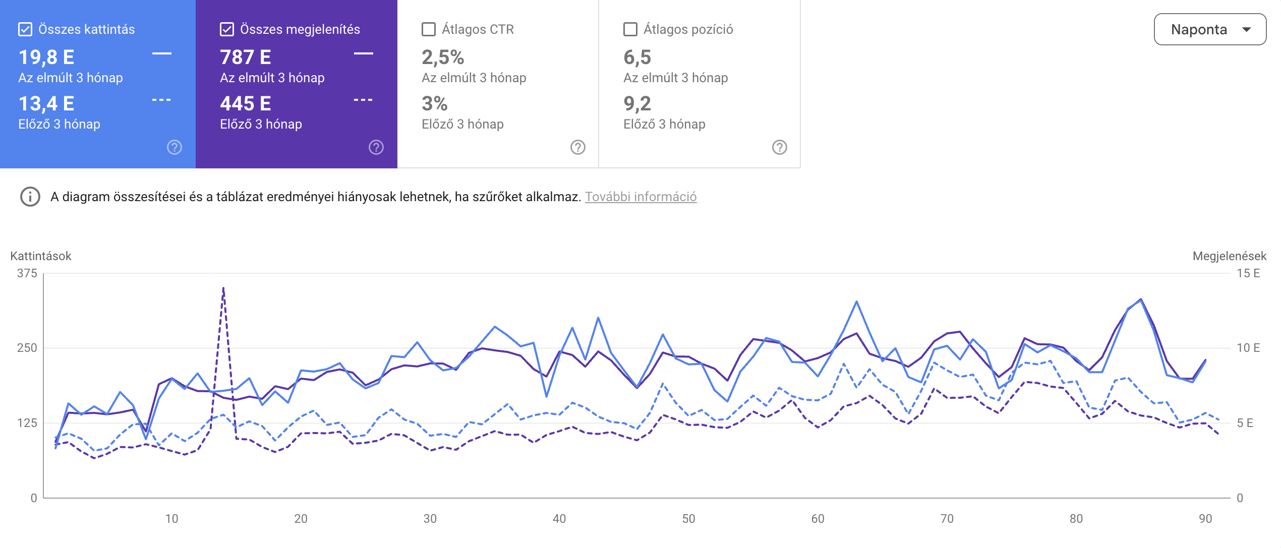 Google Search Console de AVIAN Care mostrando 48% de crecimiento en clics en el nicho de salud con AutoSEO